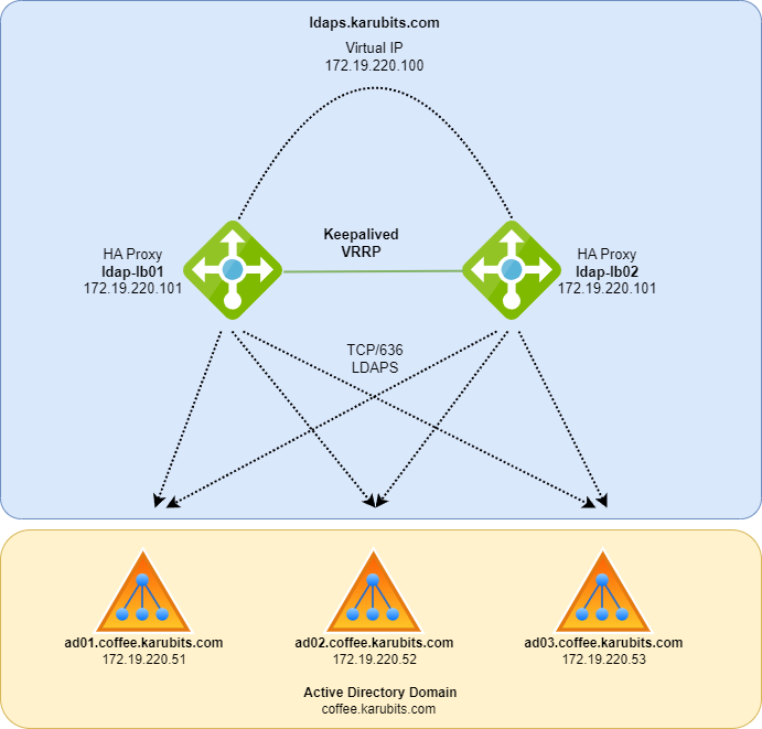 Two HAProxy nodes in a Keepalived VRRP pair in front of three Active Directory domain controllers